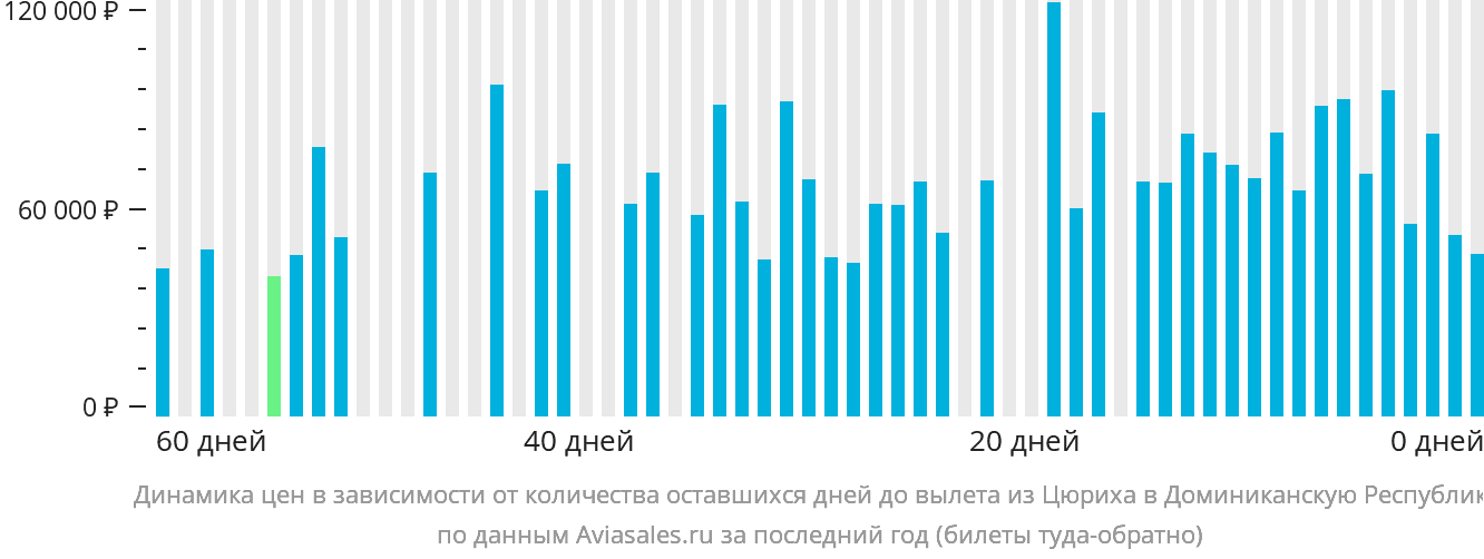 Динамика цен в зависимости от количества оставшихся дней до вылета из Цюриха в Доминиканскую Республику