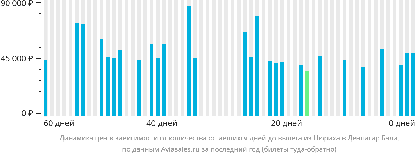 Динамика цен в зависимости от количества оставшихся дней до вылета из Цюриха в Денпасар (Бали)