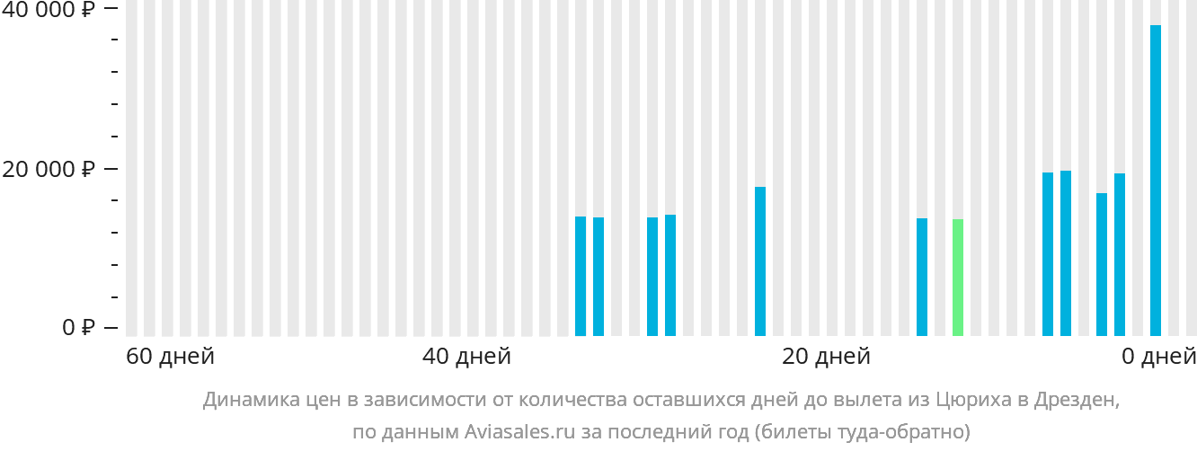Динамика цен в зависимости от количества оставшихся дней до вылета из Цюриха в Дрезден