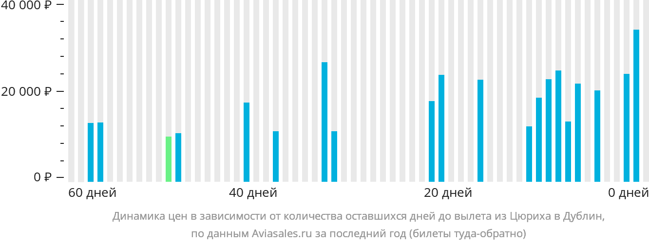 Динамика цен в зависимости от количества оставшихся дней до вылета из Цюриха в Дублин