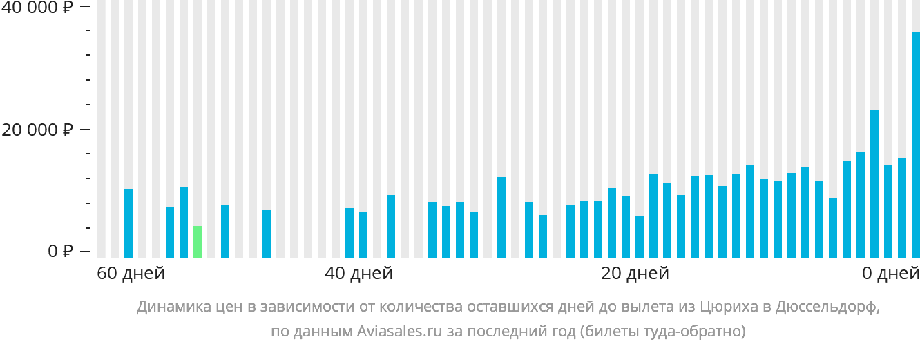 Динамика цен в зависимости от количества оставшихся дней до вылета из Цюриха в Дюссельдорф