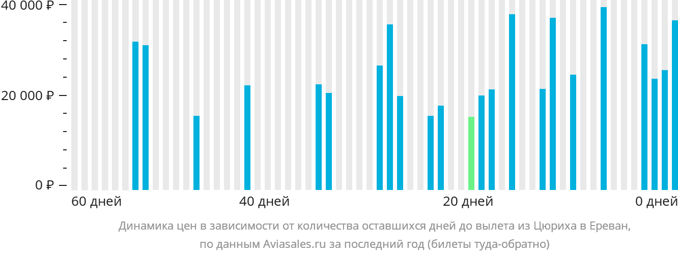 Динамика цен в зависимости от количества оставшихся дней до вылета из Цюриха в Ереван