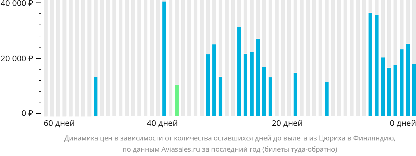 Динамика цен в зависимости от количества оставшихся дней до вылета из Цюриха в Финляндию
