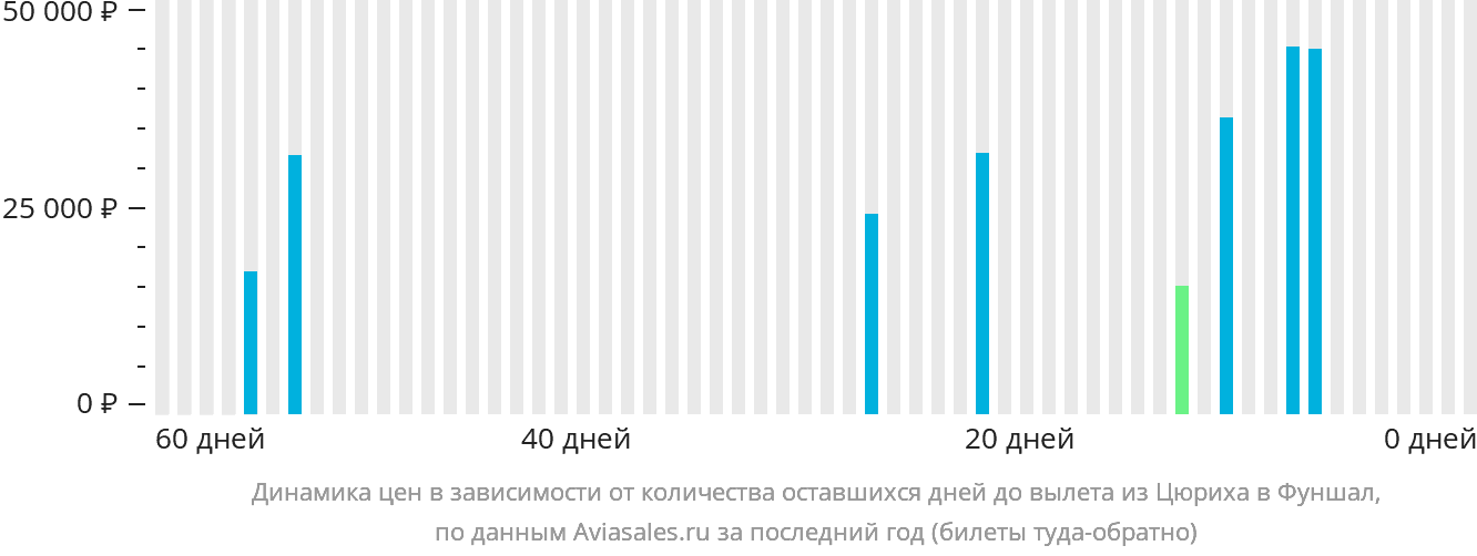 Динамика цен в зависимости от количества оставшихся дней до вылета из Цюриха в Фуншал (Мадейра)