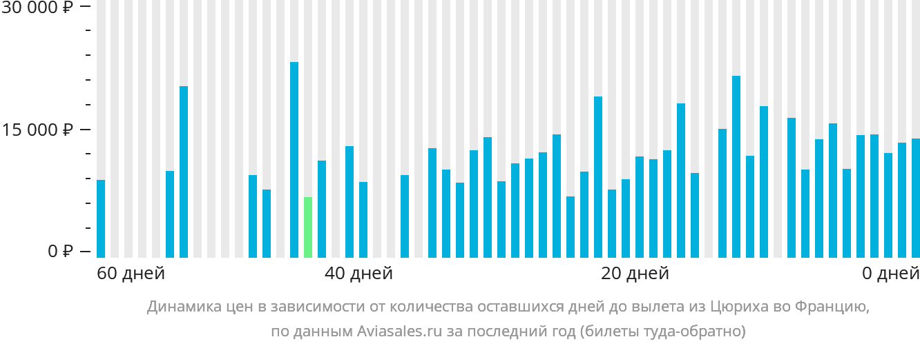 Динамика цен в зависимости от количества оставшихся дней до вылета из Цюриха во Францию