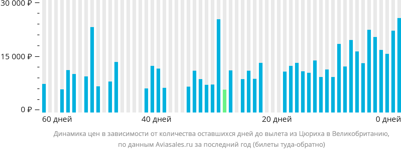 Динамика цен в зависимости от количества оставшихся дней до вылета из Цюриха в Великобританию