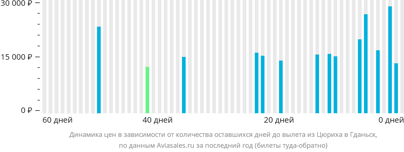 Динамика цен в зависимости от количества оставшихся дней до вылета из Цюриха в Гданьск