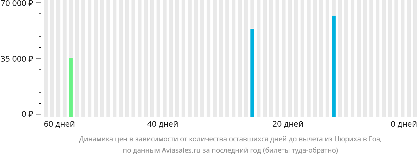 Динамика цен в зависимости от количества оставшихся дней до вылета из Цюриха в Гоа