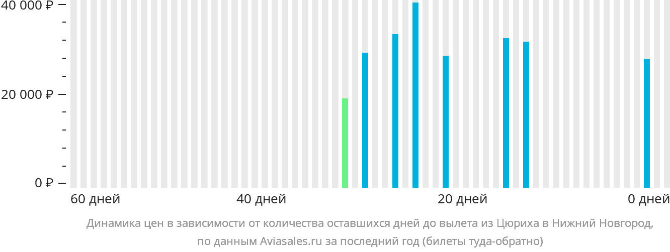 Динамика цен в зависимости от количества оставшихся дней до вылета из Цюриха в Нижний Новгород