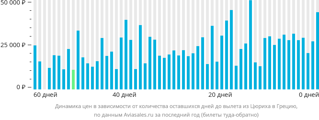 Динамика цен в зависимости от количества оставшихся дней до вылета из Цюриха в Грецию