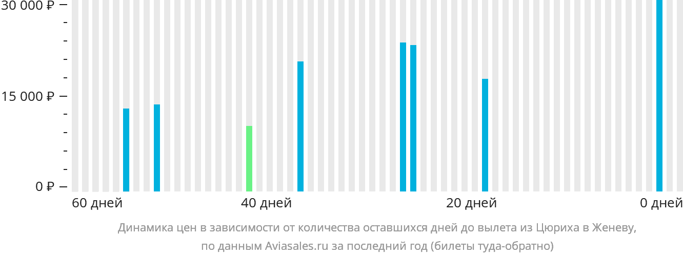 Динамика цен в зависимости от количества оставшихся дней до вылета из Цюриха в Женеву