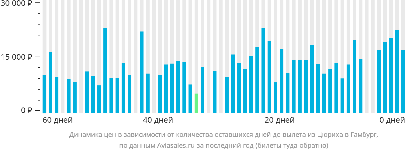 Динамика цен в зависимости от количества оставшихся дней до вылета из Цюриха в Гамбург