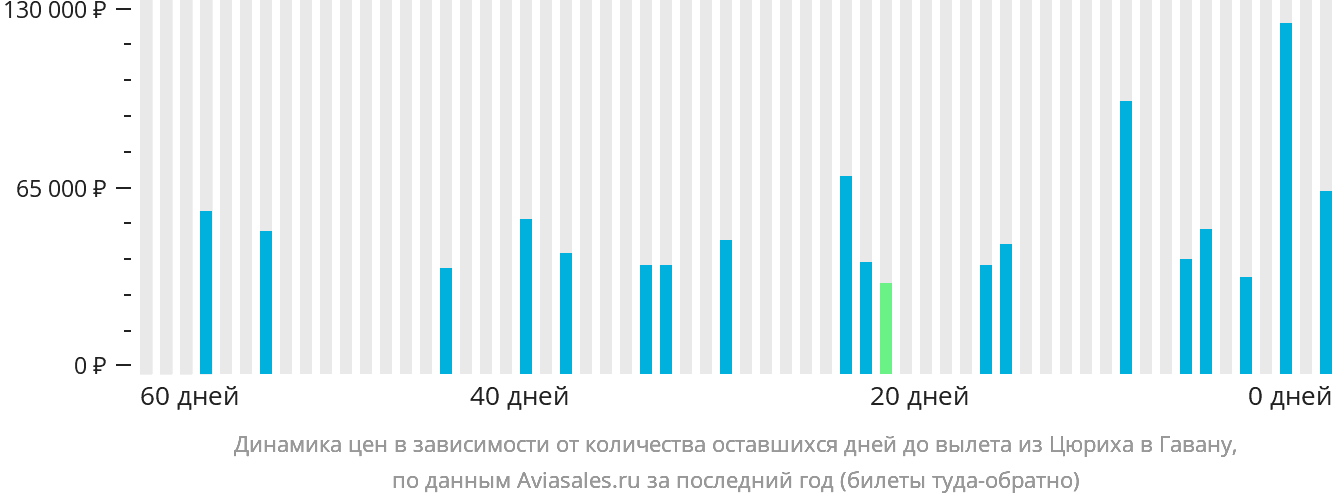 Динамика цен в зависимости от количества оставшихся дней до вылета из Цюриха в Гавану