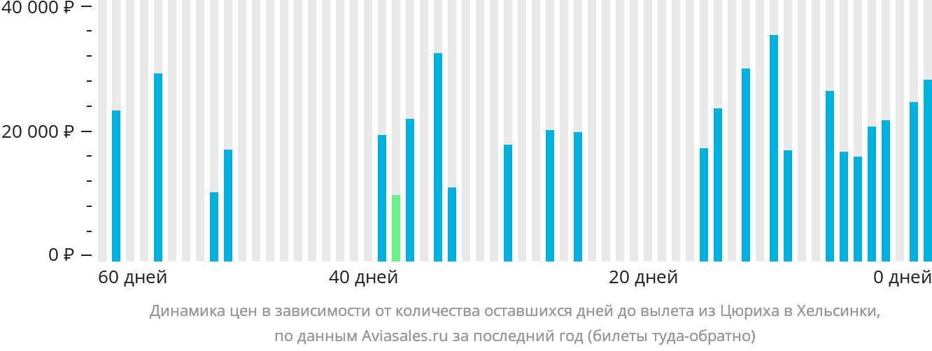 Динамика цен в зависимости от количества оставшихся дней до вылета из Цюриха в Хельсинки