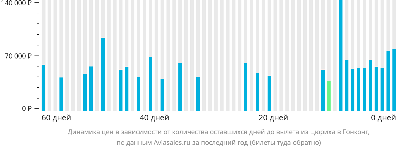 Динамика цен в зависимости от количества оставшихся дней до вылета из Цюриха в Гонконг