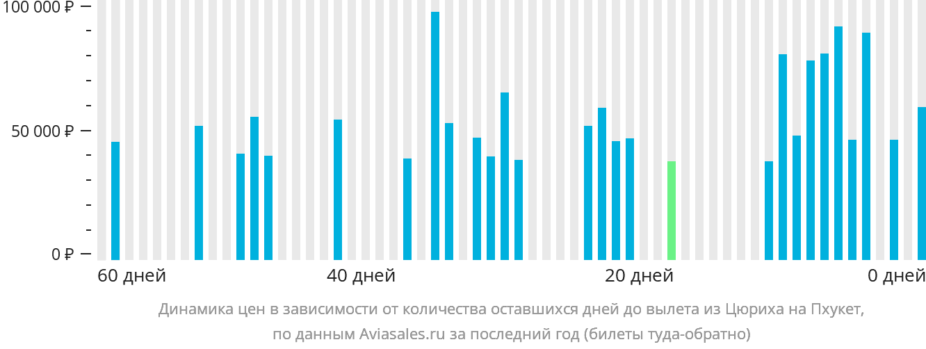 Динамика цен в зависимости от количества оставшихся дней до вылета из Цюриха на Пхукет