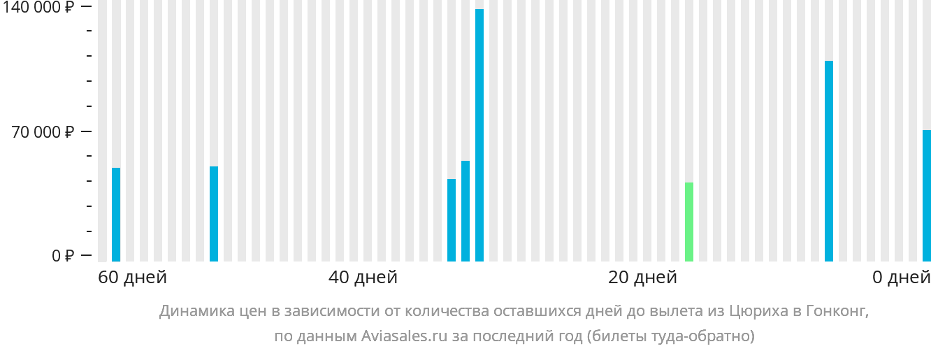 Динамика цен в зависимости от количества оставшихся дней до вылета из Цюриха в Гонконг