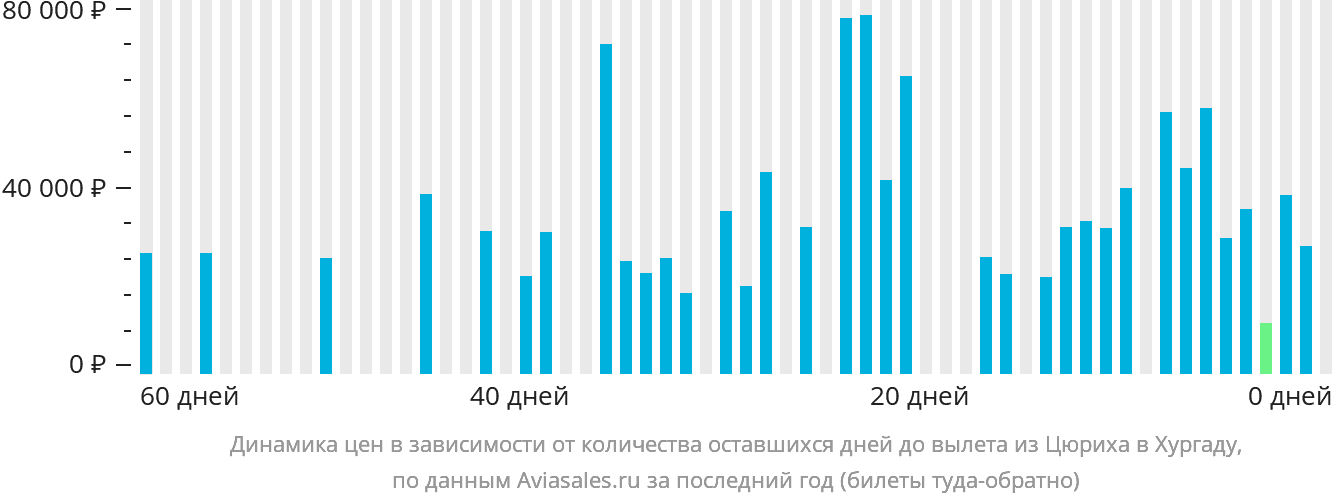 Динамика цен в зависимости от количества оставшихся дней до вылета из Цюриха в Хургаду