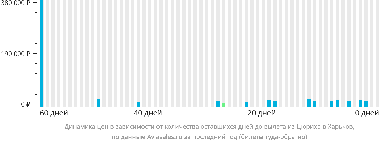 Динамика цен в зависимости от количества оставшихся дней до вылета из Цюриха в Харьков