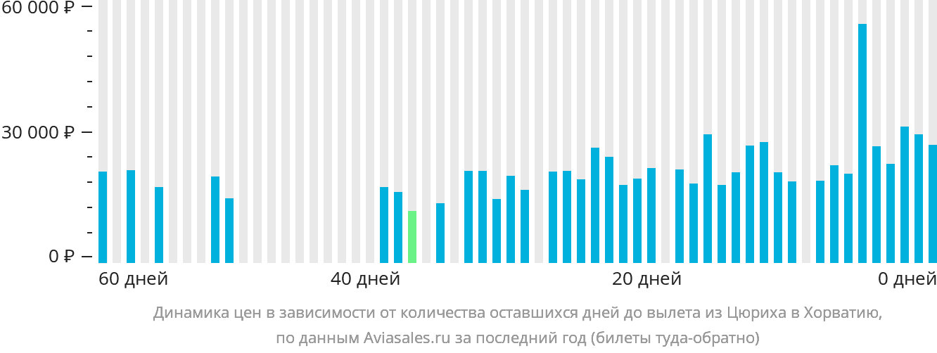 Динамика цен в зависимости от количества оставшихся дней до вылета из Цюриха в Хорватию