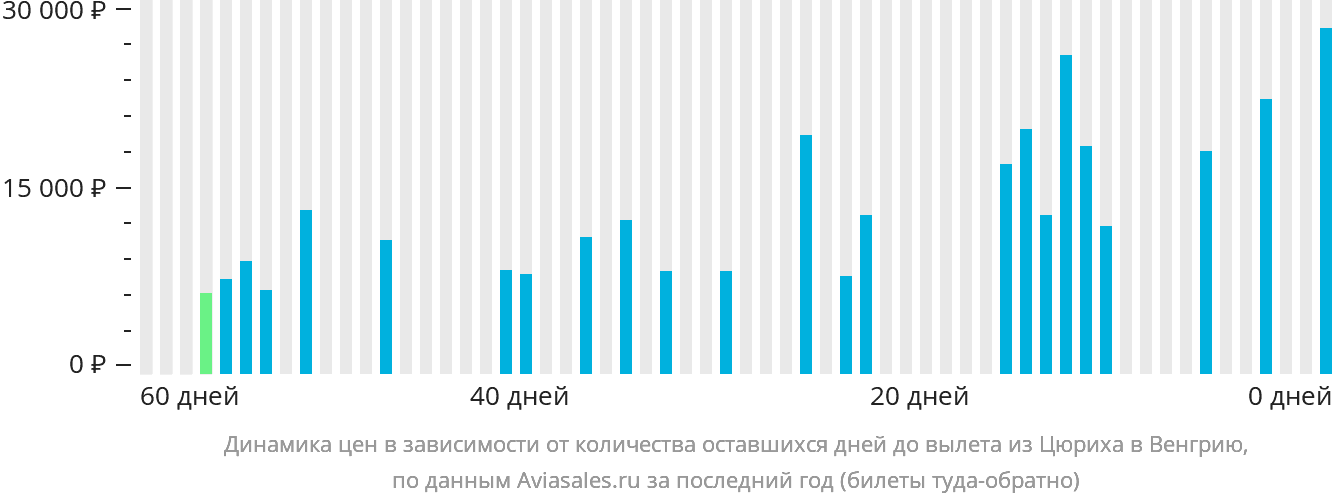 Динамика цен в зависимости от количества оставшихся дней до вылета из Цюриха в Венгрию
