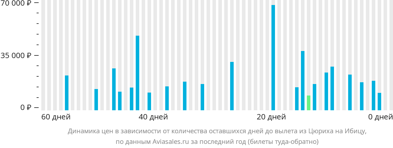Динамика цен в зависимости от количества оставшихся дней до вылета из Цюриха на Ибицу