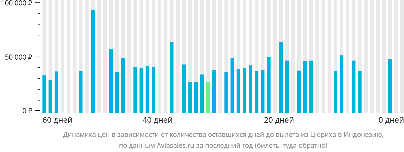 Динамика цен в зависимости от количества оставшихся дней до вылета из Цюриха в Индонезию