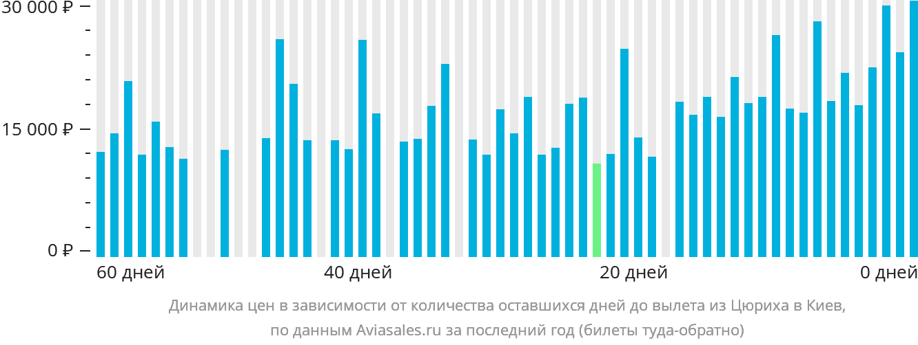 Динамика цен в зависимости от количества оставшихся дней до вылета из Цюриха в Киев
