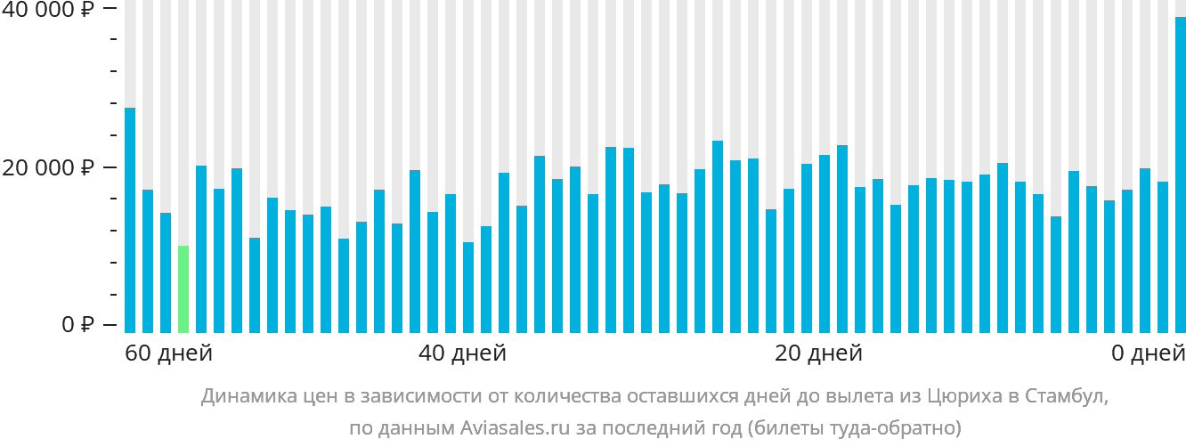 Динамика цен в зависимости от количества оставшихся дней до вылета из Цюриха в Стамбул