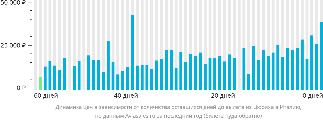 Динамика цен в зависимости от количества оставшихся дней до вылета из Цюриха в Италию