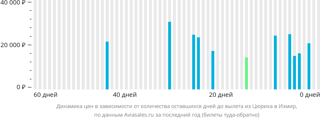 Динамика цен в зависимости от количества оставшихся дней до вылета из Цюриха в Измир
