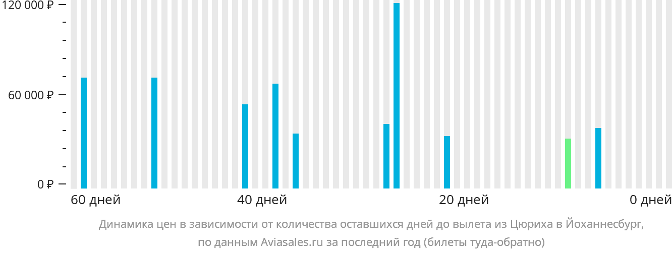 Динамика цен в зависимости от количества оставшихся дней до вылета из Цюриха в Йоханнесбург