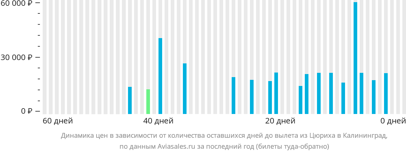 Динамика цен в зависимости от количества оставшихся дней до вылета из Цюриха в Калининград