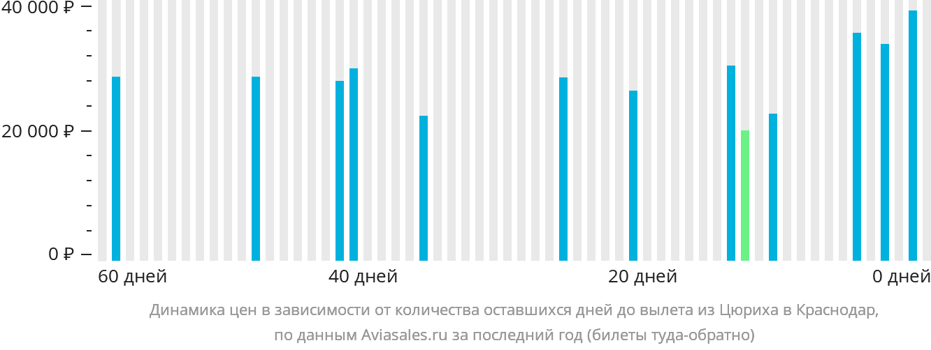 Динамика цен в зависимости от количества оставшихся дней до вылета из Цюриха в Краснодар