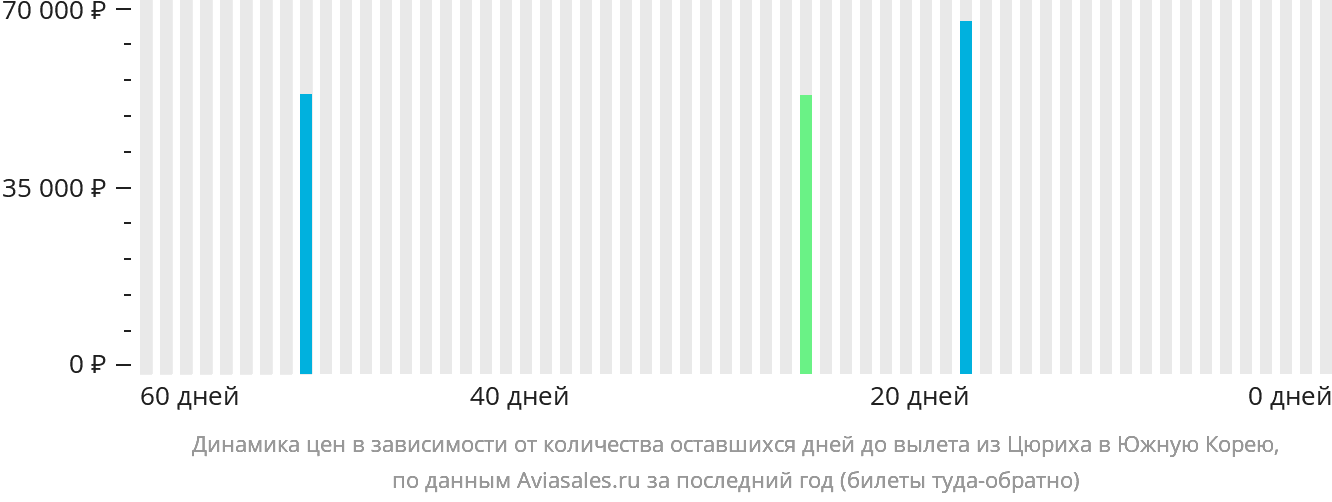 Динамика цен в зависимости от количества оставшихся дней до вылета из Цюриха в Южную Корею