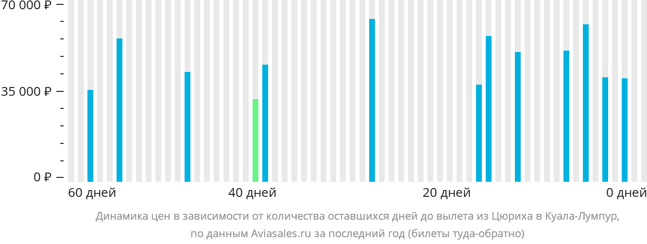 Динамика цен в зависимости от количества оставшихся дней до вылета из Цюриха в Куала-Лумпур