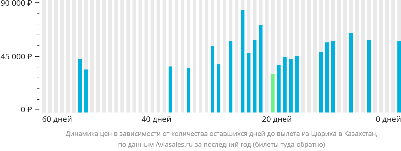 Динамика цен в зависимости от количества оставшихся дней до вылета из Цюриха в Казахстан