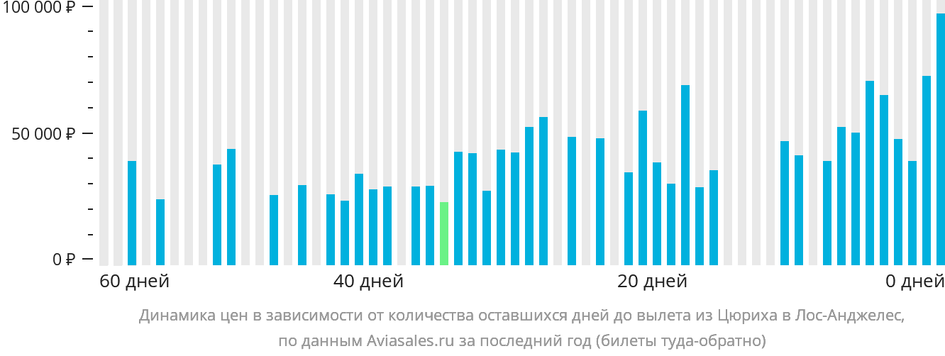 Динамика цен в зависимости от количества оставшихся дней до вылета из Цюриха в Лос-Анджелес