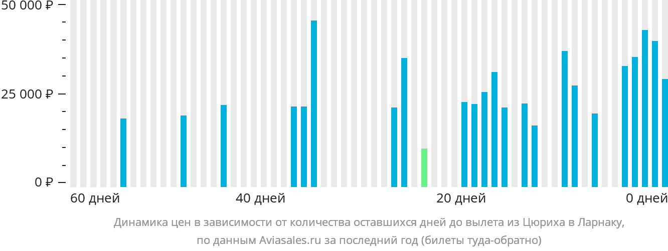 Динамика цен в зависимости от количества оставшихся дней до вылета из Цюриха в Ларнаку