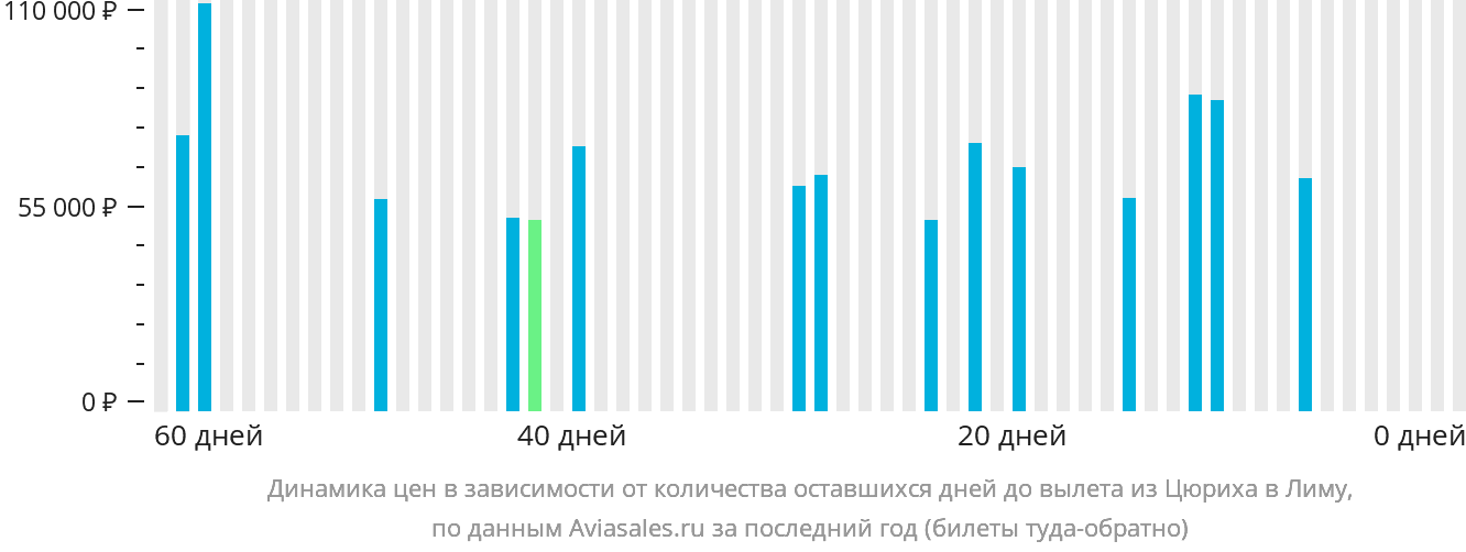 Динамика цен в зависимости от количества оставшихся дней до вылета из Цюриха в Лиму