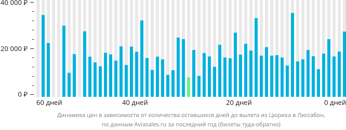 Динамика цен в зависимости от количества оставшихся дней до вылета из Цюриха в Лиссабон