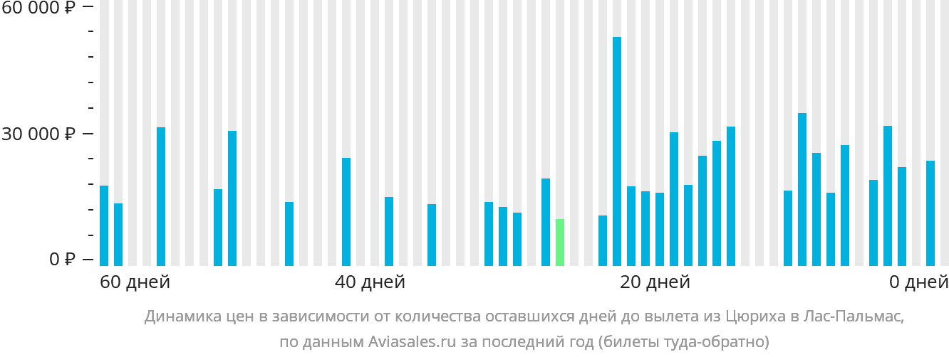 Динамика цен в зависимости от количества оставшихся дней до вылета из Цюриха в Лас-Пальмас