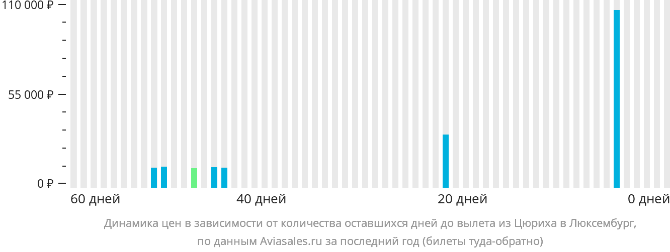Динамика цен в зависимости от количества оставшихся дней до вылета из Цюриха в Люксембург