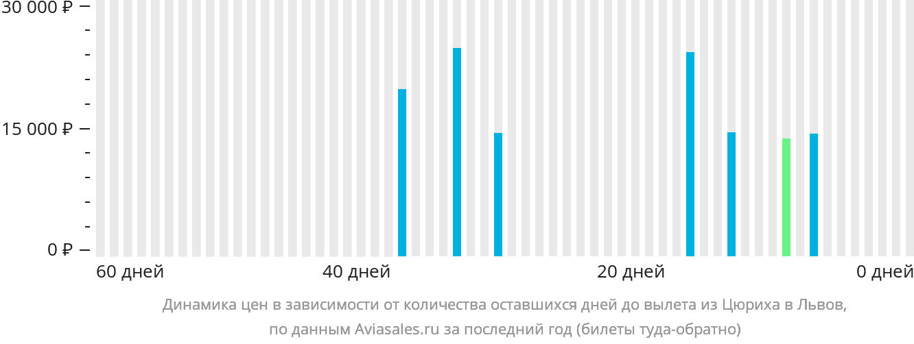 Динамика цен в зависимости от количества оставшихся дней до вылета из Цюриха в Львов