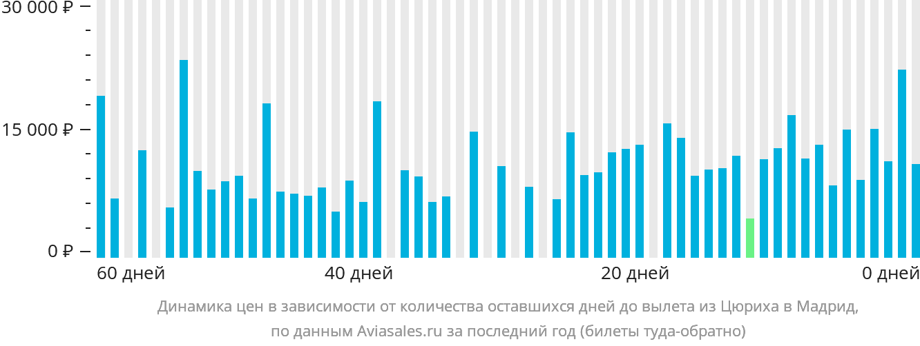 Динамика цен в зависимости от количества оставшихся дней до вылета из Цюриха в Мадрид