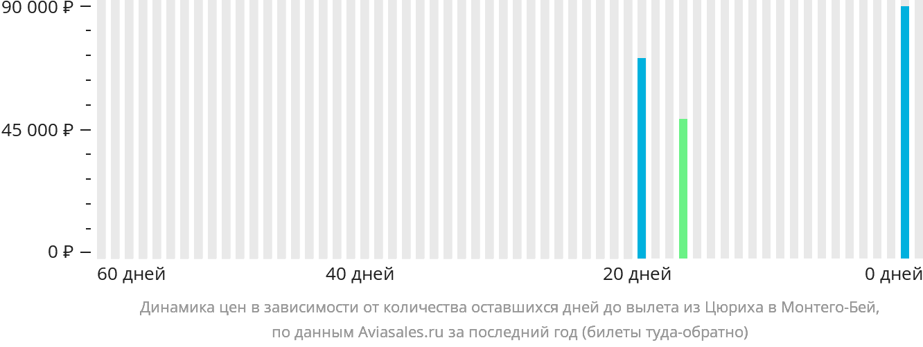 Динамика цен в зависимости от количества оставшихся дней до вылета из Цюриха в Монтего-Бей