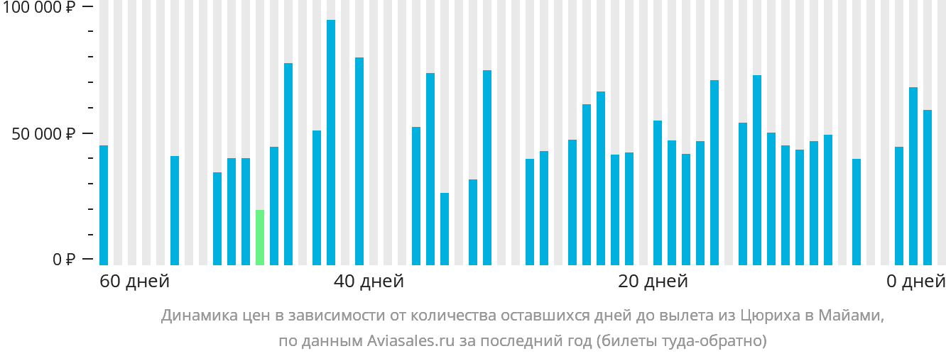 Динамика цен в зависимости от количества оставшихся дней до вылета из Цюриха в Майами