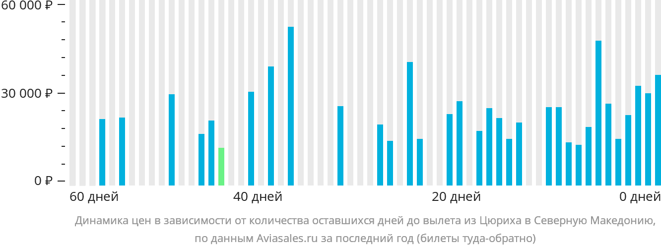 Динамика цен в зависимости от количества оставшихся дней до вылета из Цюриха в Северную Македонию