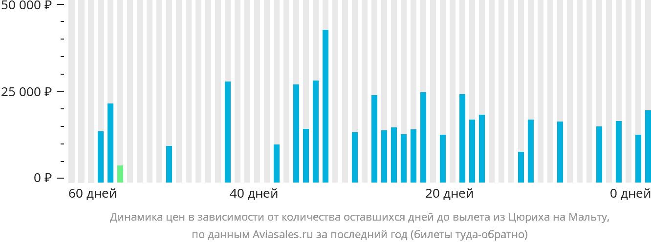 Динамика цен в зависимости от количества оставшихся дней до вылета из Цюриха на Мальту