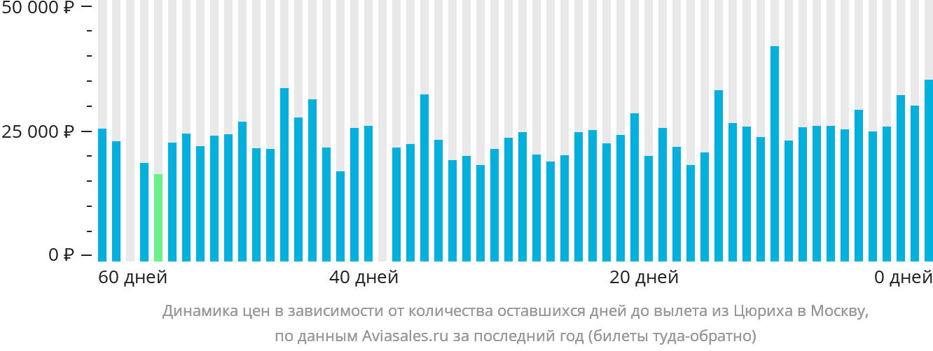 Динамика цен в зависимости от количества оставшихся дней до вылета из Цюриха в Москву